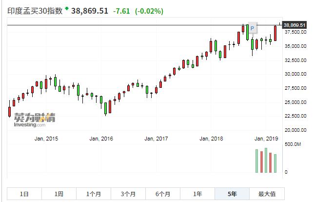 近五年印度孟买Sensex 30指数表现
