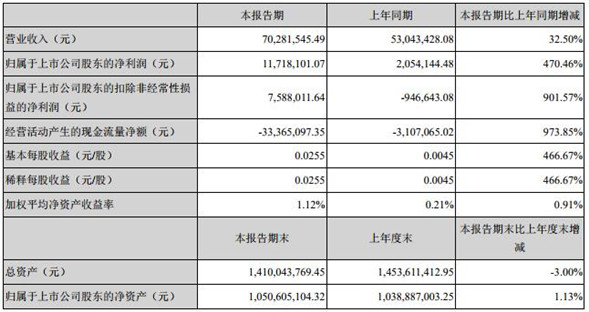 大立科技:一季度净利增470.46% 社保基金现身