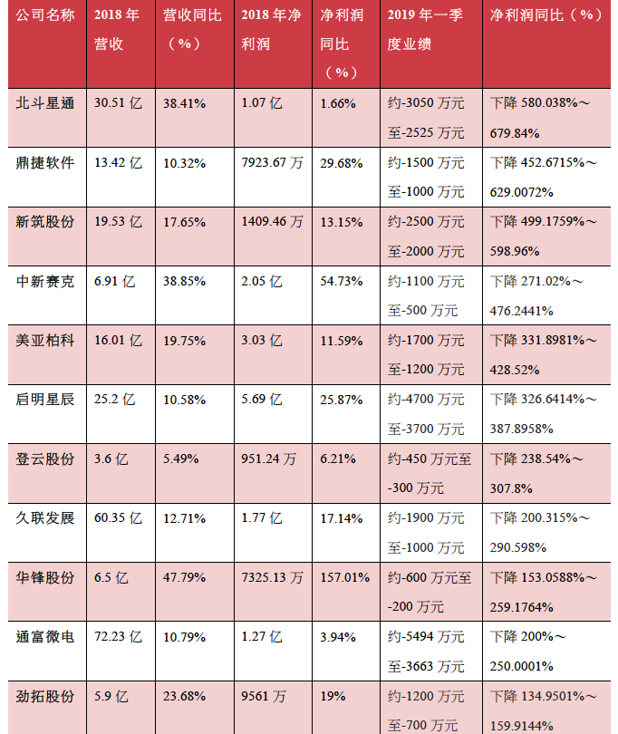 部分2018营收净利双增、2019一季报净利下滑公司(资料来源:记者据公告统计)