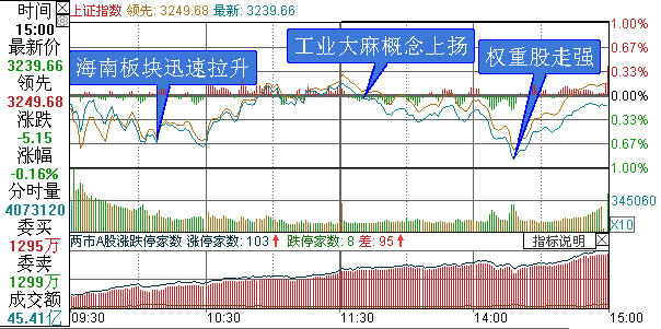 上证综指分时走势图