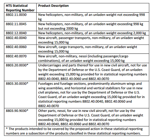 USTR惩罚性关税清单第一部分：直升机，飞机零件等  来源：USTR清单
