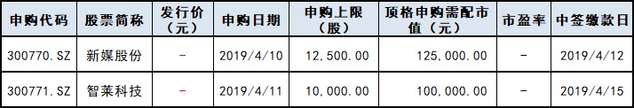 下周新股申购情况一览