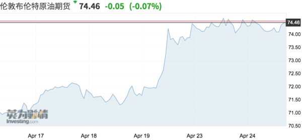 布油直冲75!供给冲击下油价创半年新高,但此轮