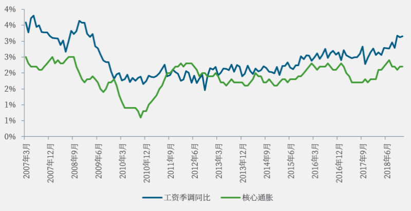 非农季调工资和核心通胀 数据来源：Wind、渣打银行