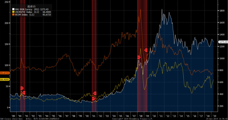 过去30年黄金、原油及商品指数的表现  数据来源：Bloomberg、渣打银行