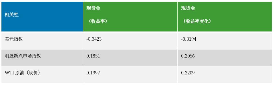 数据来源：Bloomberg、渣打银行