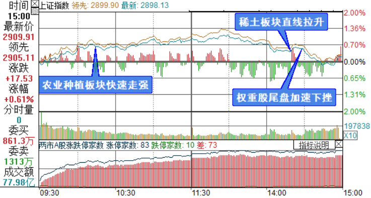 上证综指分时走势图