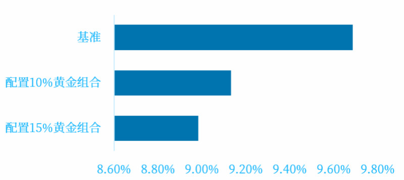 股债60/40投资组合与配置10%及15%黄金的投资组合波动率对比