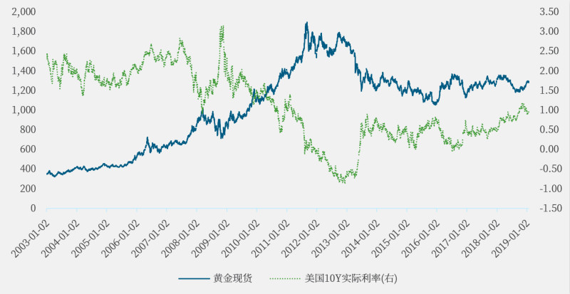 黄金价格和10Y实际利率   数据来源：Wind、渣打银行