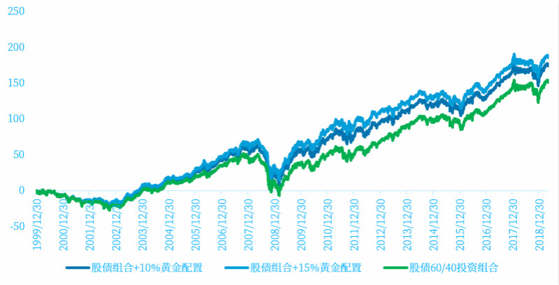 股债60/40投资组合与配置10%及15%黄金的投资组合表现对比
