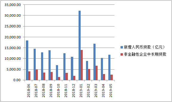 5月非金融企业中长期贷款较去年同期大幅少增