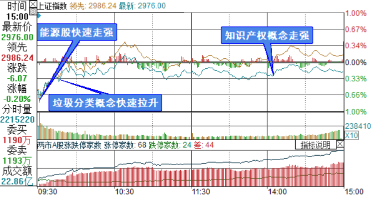 上证综指分时走势图