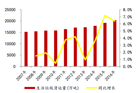 生活垃圾清运量（数据来源：国家统计局、东方证券研究所）