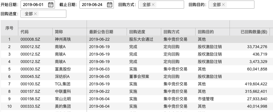 近期部分公告回购股份公司（资料来源：WIND）