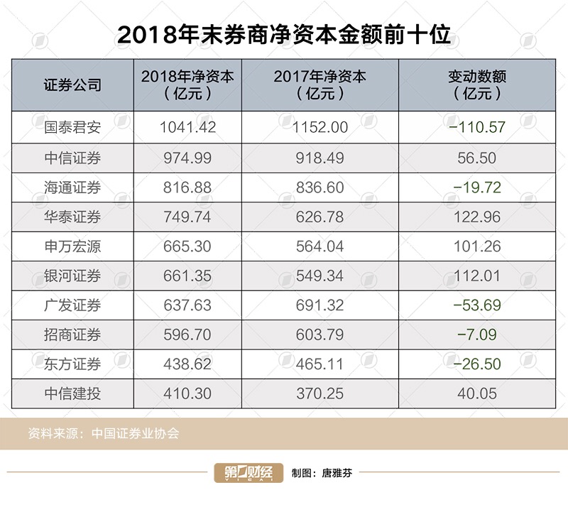 2018年末券商净资本金额前十位（资料来源：中国证券业协会）