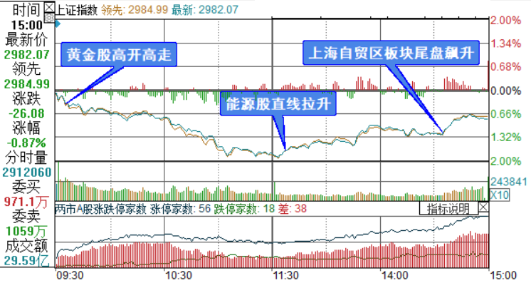 上证综指分时走势图