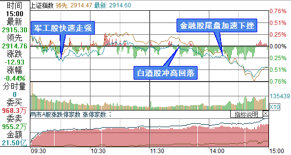 上证综指分时走势图