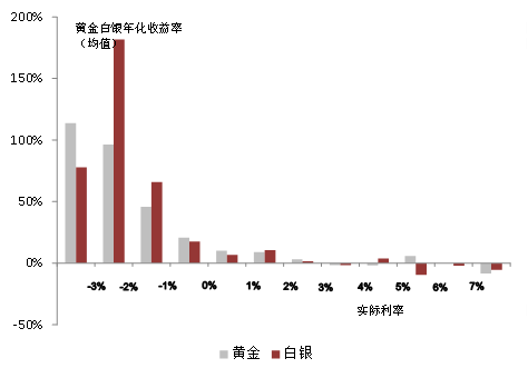 图2：黄金在不同实际利率（美国10年期国债）条件下的年收益对比  数据来源：中银国际全球商品、彭博