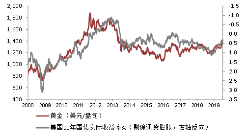 图1：黄金价格与美国10年期实际收益率  数据来源：中银国际全球商品、彭博
