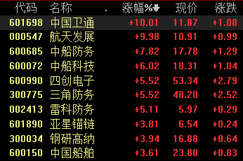 军工股热度不减核心企业中报亮眼机构行业蜕变节点已至丨牛熊眼