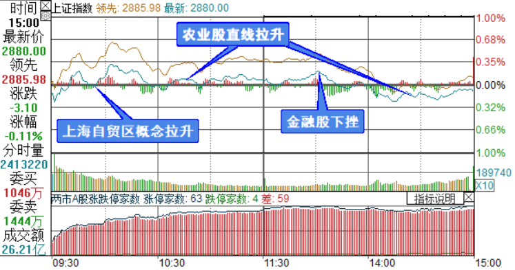 上证综指分时走势图