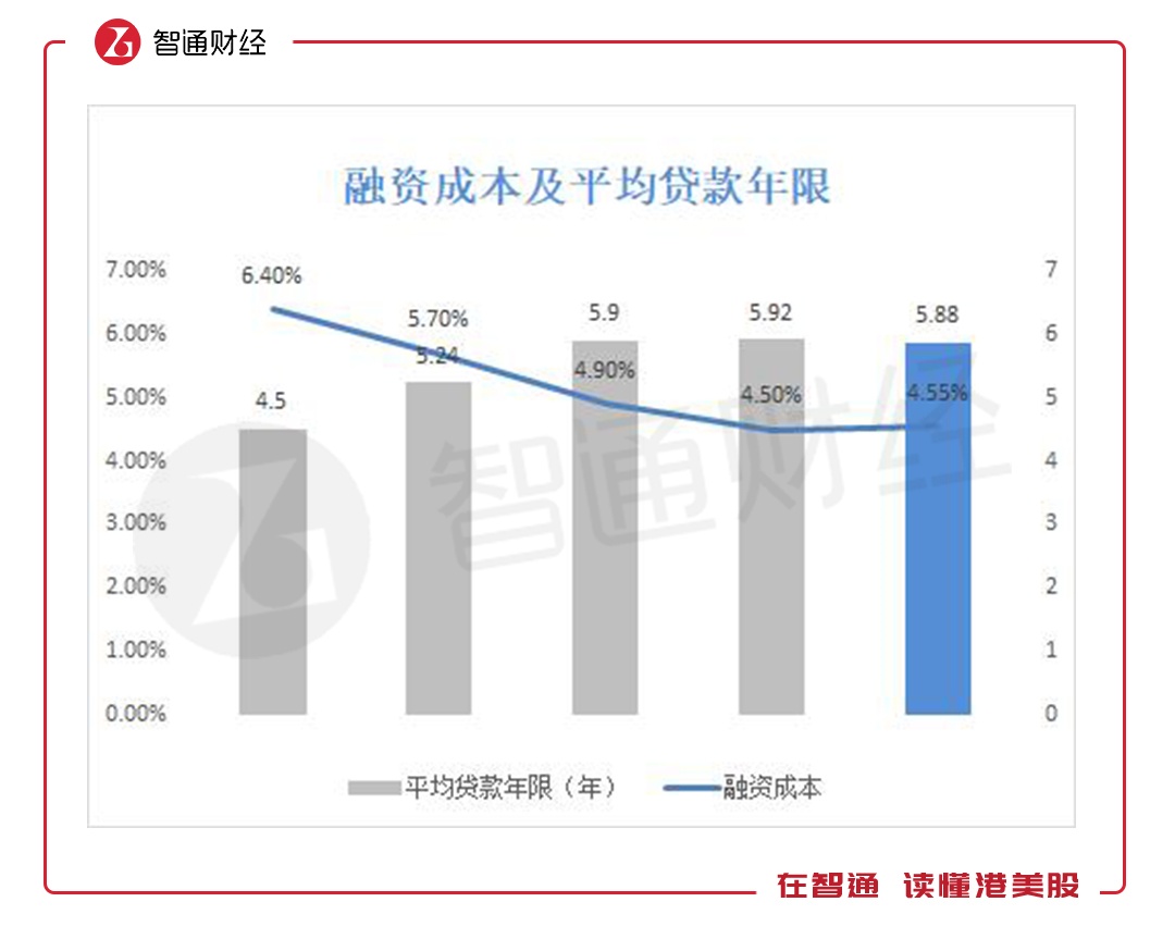 房住不炒之下的房企增长秘籍，龙湖低融资成本显优势