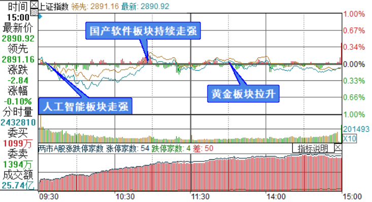 上证综指分时走势图