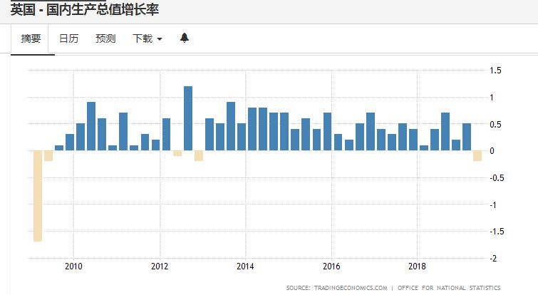 英国经济自2012年四季度以来首次环比萎缩