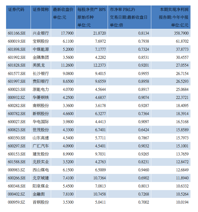 2019年中报净利润逾十亿的破净股（资料来源：WIND）