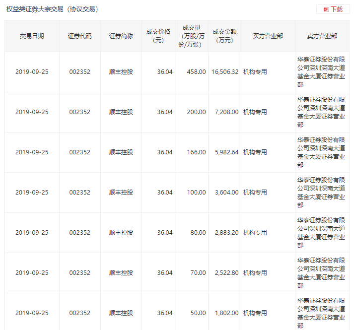 顺丰控股大宗交易部分截图