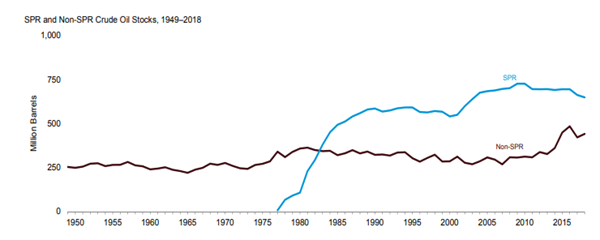 美国战略石油储备与非战略储备近七十年的走势。