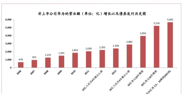 华为借助境外债券融资支持了近几年的快速发展。