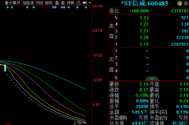 *st信威连续37日跌停市值蒸发逾360亿,机构出货游资仍在买入丨热公司
