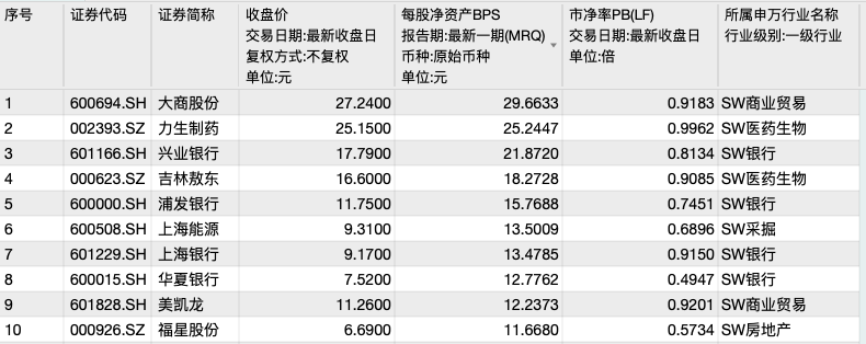 破净股每股净资产前十位（资料来源：WIND）