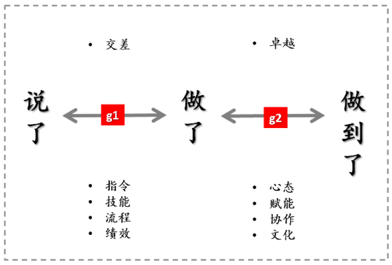 卓越的执行力就是管理好从“说了”到“做了”到“做到了” 的间隙