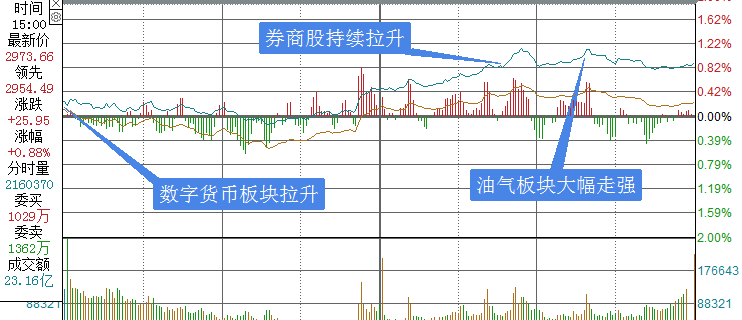 上证综指分时走势图