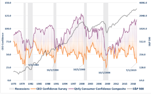 近四十年CEO信心指数与消费者信心指数的变化图（资料来源：real investment advice）