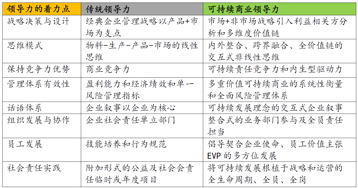 领导力的着力点之变化