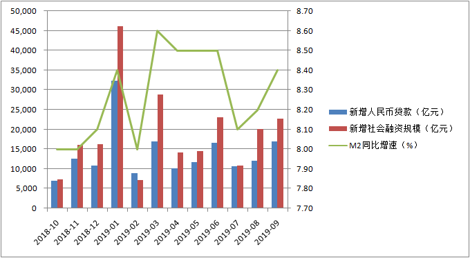 9月信贷社融M2继续回暖（数据来源：中国人民银行）