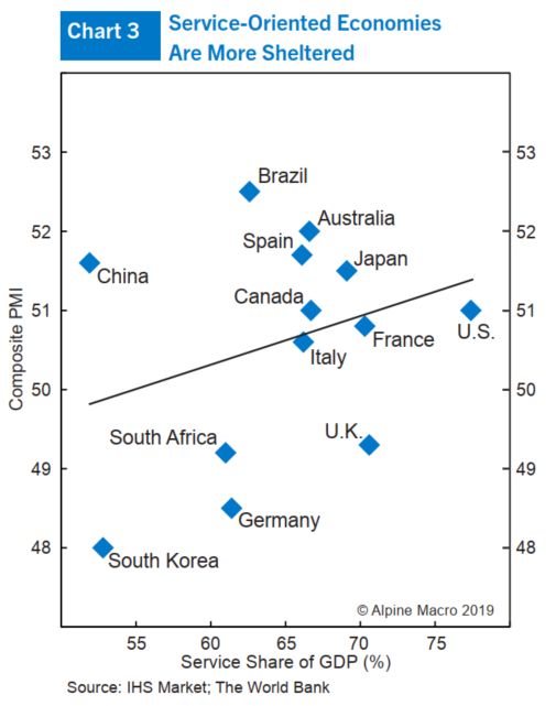 （图3：服务导向型经济体受影响较小）