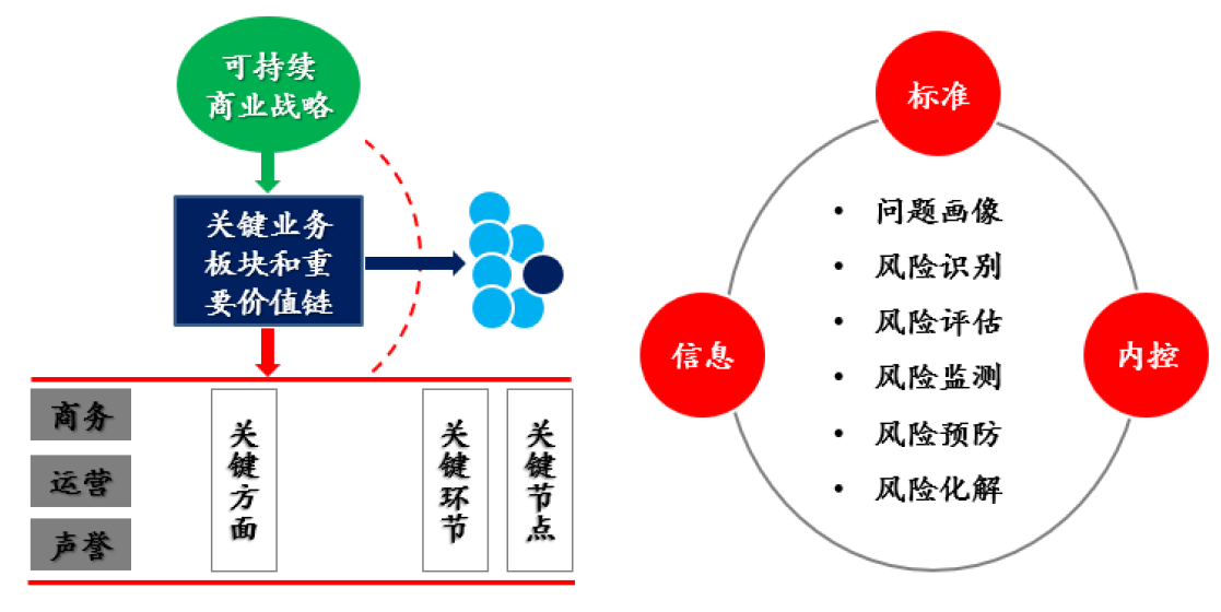 建立全面的可持续商业风险管理框架