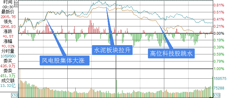 上证综指分时走势图