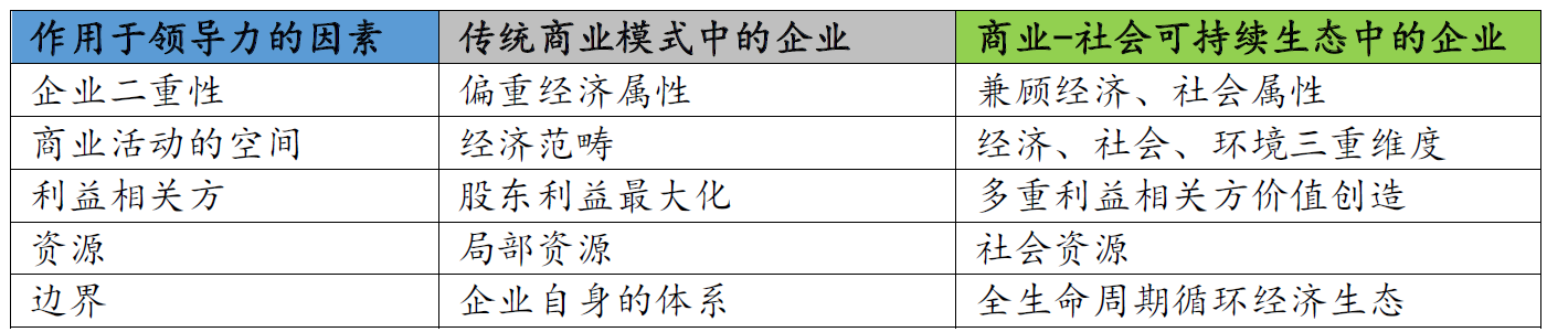 简论企业的可持续商业领导力