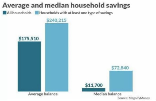 2018年美国家庭存款平均数和中位数（资料来源：美联储，Magnify Money）