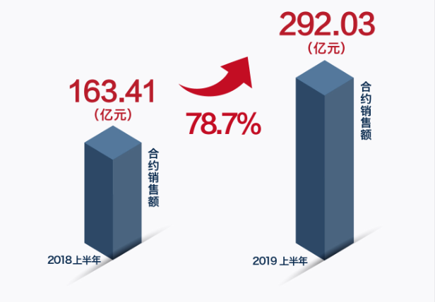  2019上半年合约销售额增长