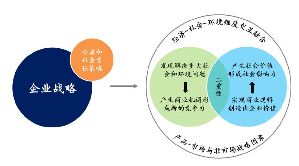 从传统的企业战略+“焊接式”企业社会责任策略到可持续商业战略：战略领导力模型