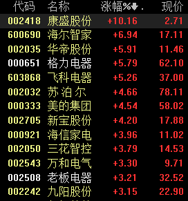 家电股表现强势 白电9月线上量额齐增 龙头企业四季度业绩可期