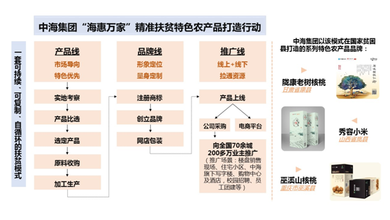 中海集团创立一套可持续、可复制、自循环的扶贫模式