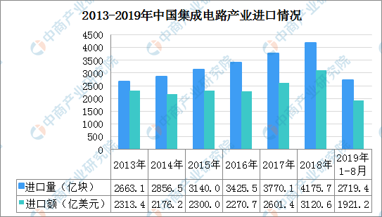 数据来源：CSIA、中商产业研究院