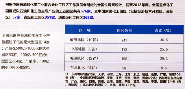 中国化工园区现状。资料来源：中国石油和化学工业联合会